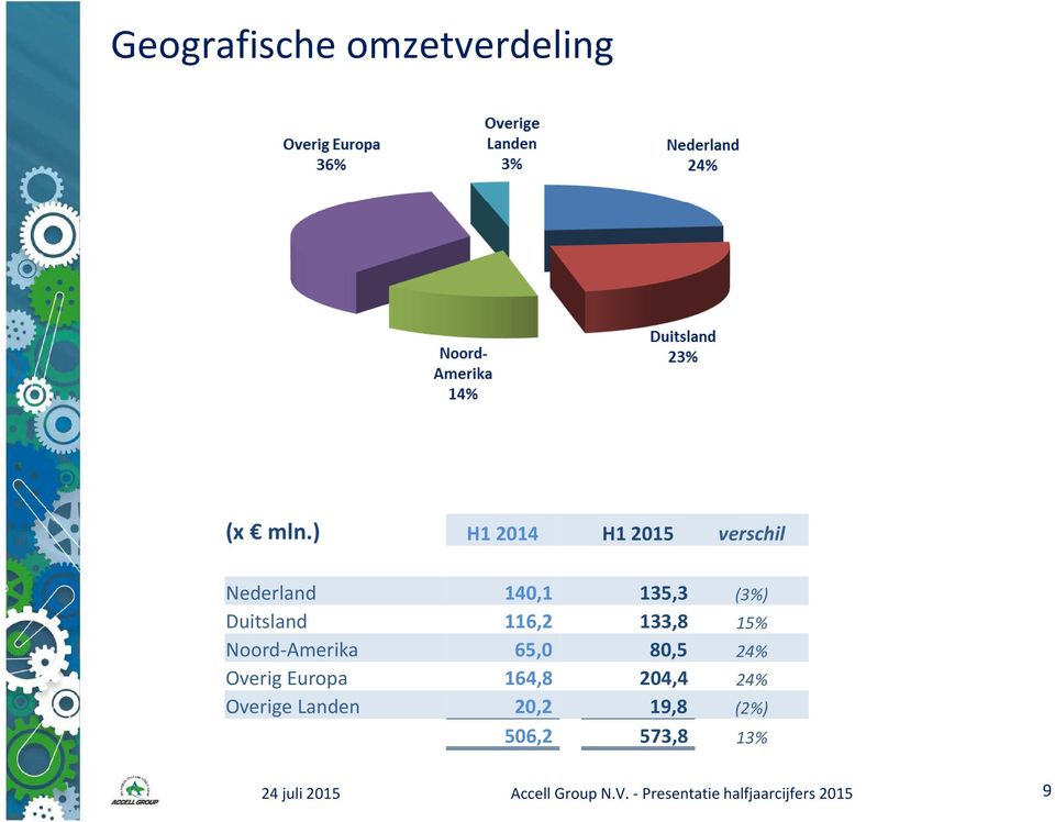 133,8 15% Noord-Amerika 65,0 80,5 24% Overig Europa 164,8 204,4 24%