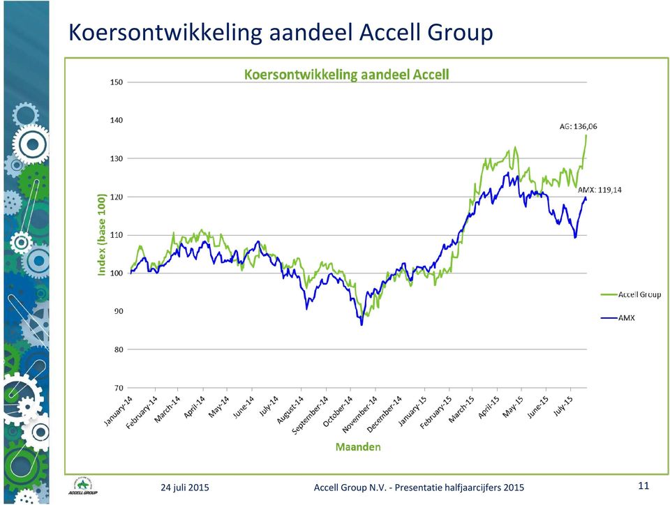 Accell Group N.V.