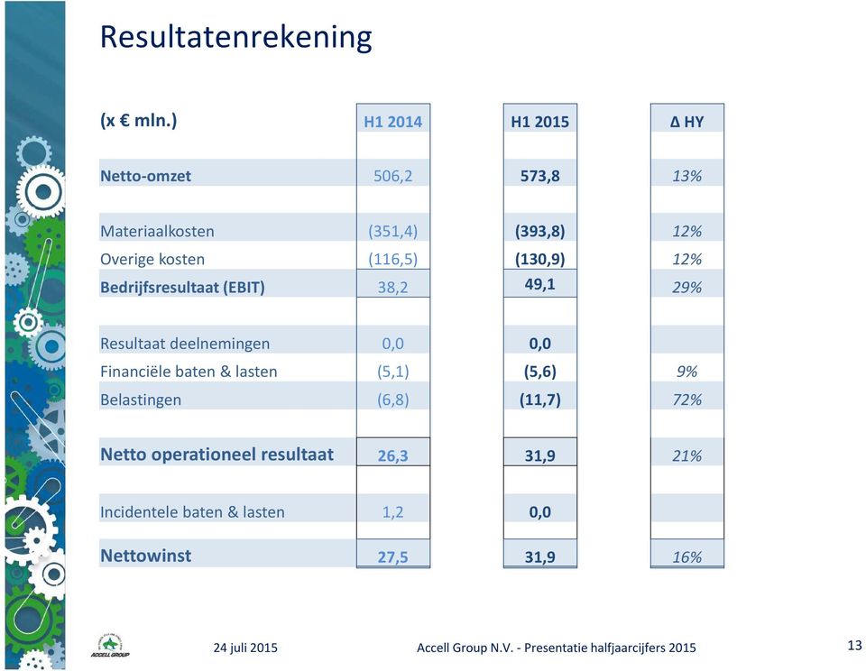 (130,9) 12% Bedrijfsresultaat (EBIT) 38,2 49,1 29% Resultaat deelnemingen 0,0 0,0 Financiële baten & lasten (5,1)