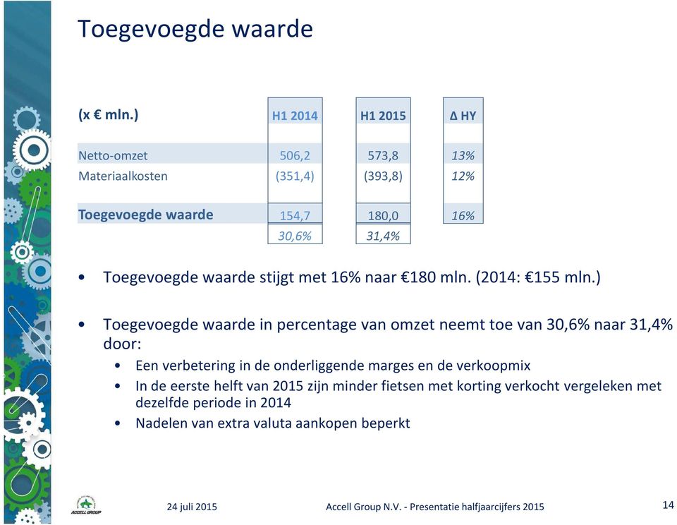 waarde stijgt met 16% naar 180 mln. (2014: 155 mln.