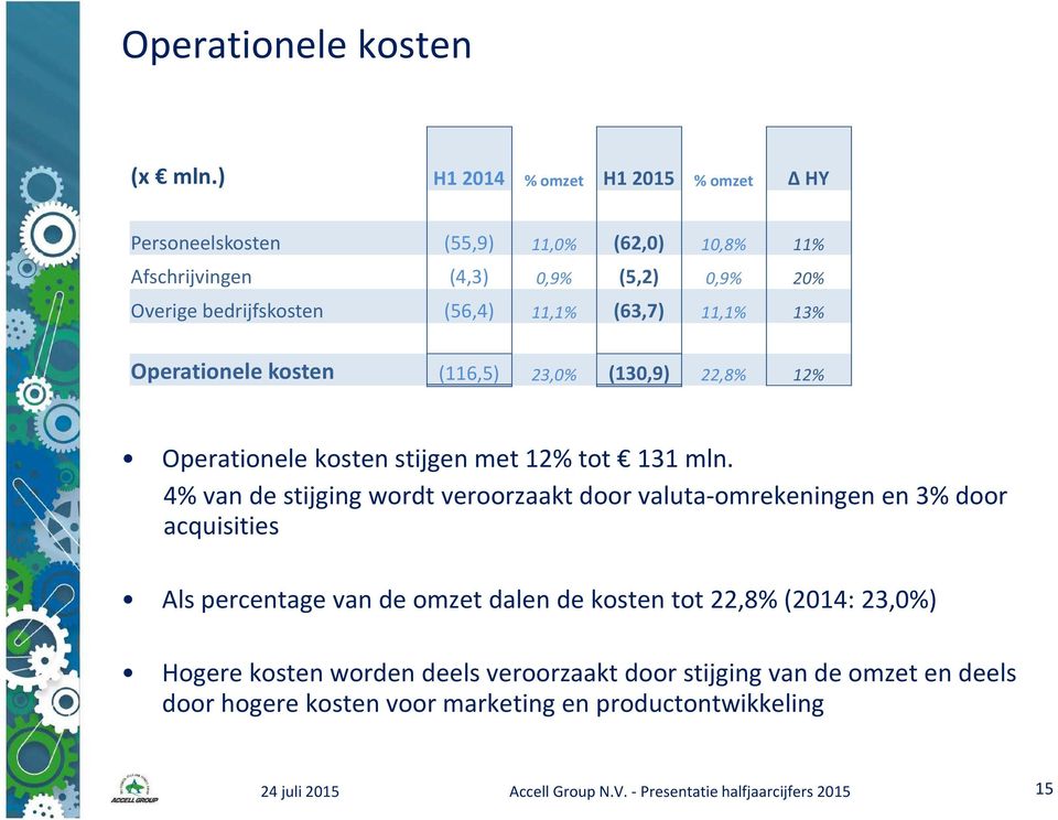 (63,7) 11,1% 13% Operationele kosten (116,5) 23,0% (130,9) 22,8% 12% Operationele kosten stijgen met 12% tot 131 mln.