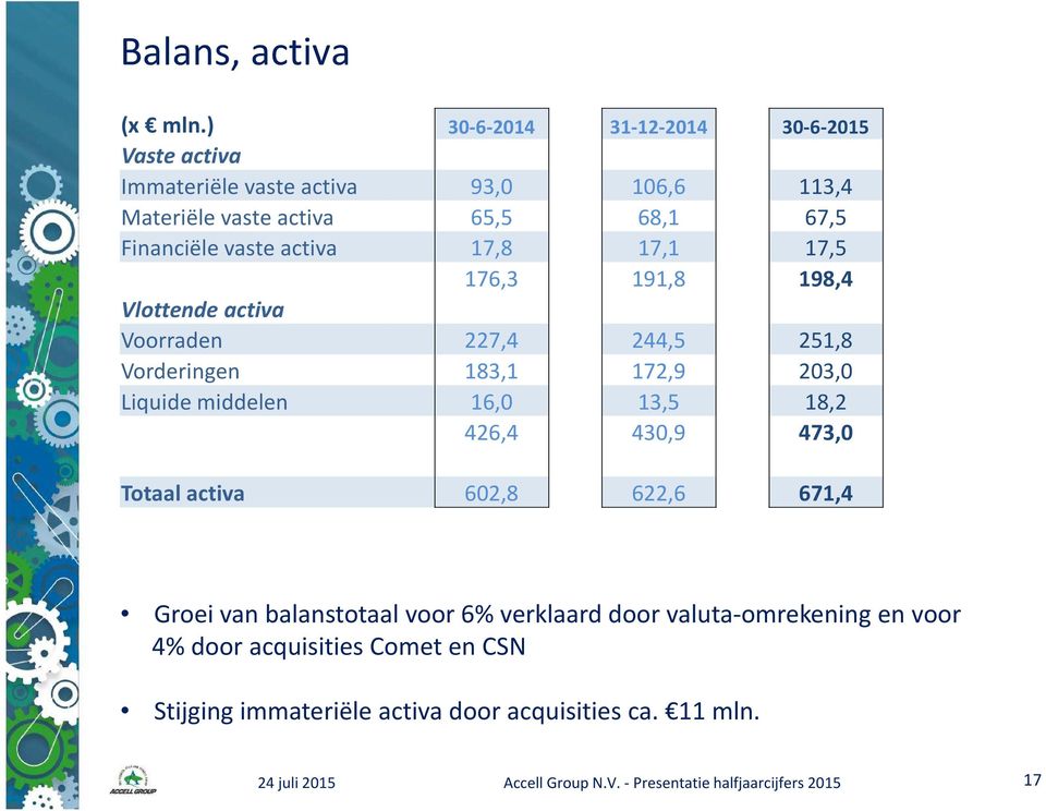 activa 17,8 17,1 17,5 176,3 191,8 198,4 Vlottende activa Voorraden 227,4 244,5 251,8 Vorderingen 183,1 172,9 203,0 Liquide middelen 16,0 13,5 18,2