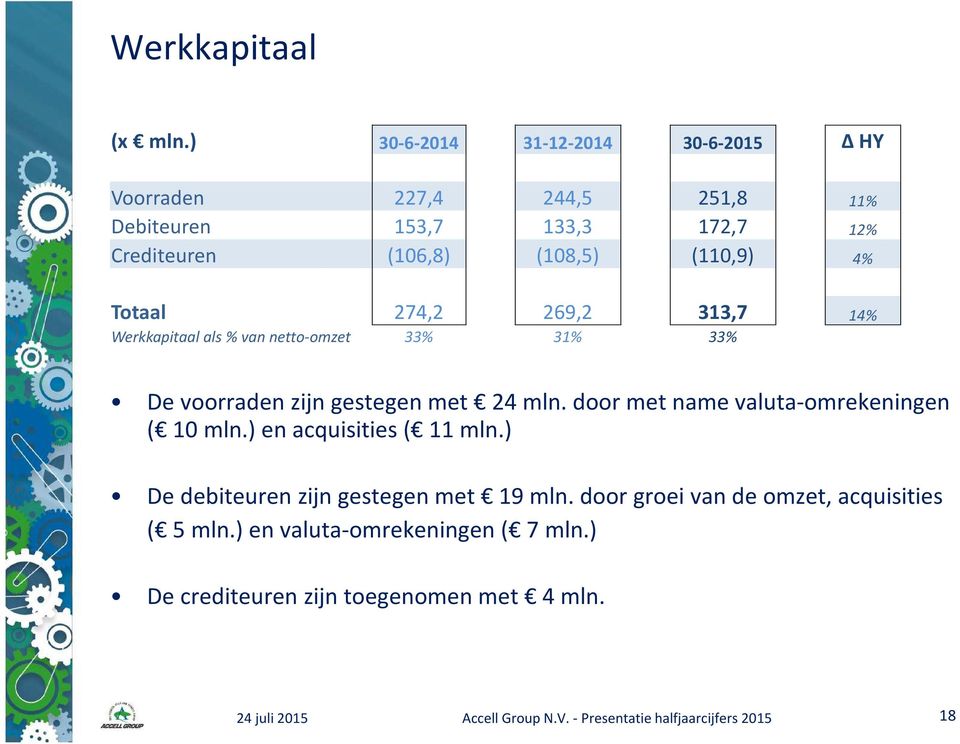 Totaal 274,2 269,2 313,7 14% Werkkapitaal als % van netto-omzet 33% 31% 33% De voorraden zijn gestegen met 24 mln.