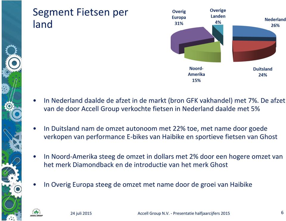 verkopen van performance E-bikes van Haibike en sportieve fietsen van Ghost In Noord-Amerika steeg de omzet in dollars met 2% door een hogere