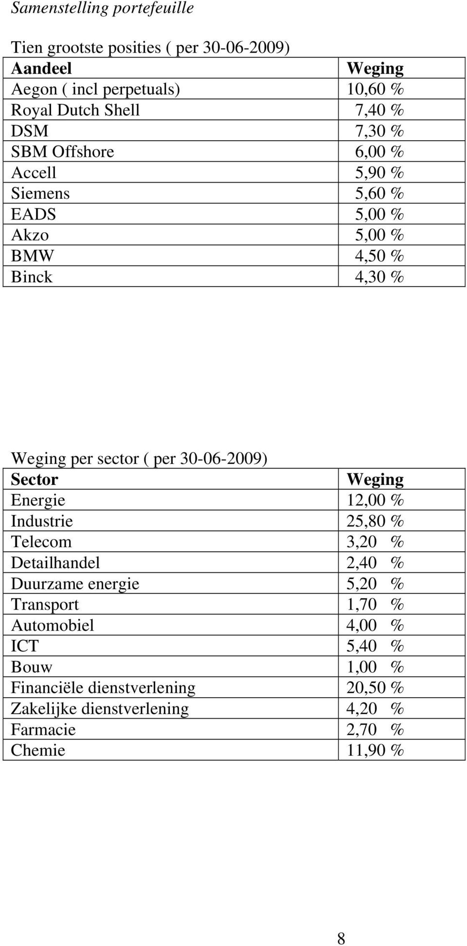 per 30-06-2009) Sector Weging Energie 12,00 % Industrie 25,80 % Telecom 3,20 % Detailhandel 2,40 % Duurzame energie 5,20 % Transport 1,70