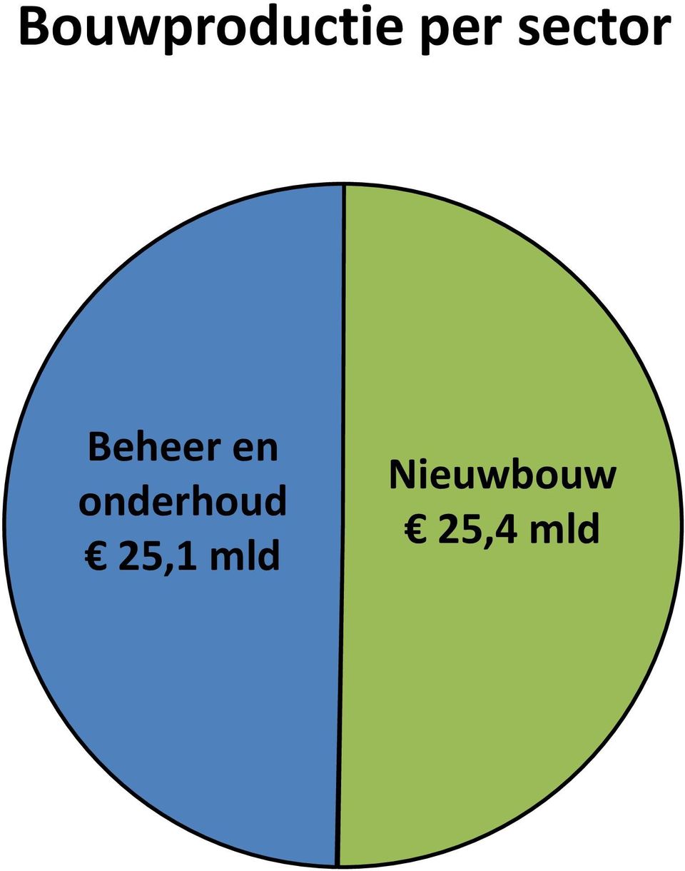 mld Beheer en onderhoud, mld,7 mld 9,7 mld Nieuwbouw, 7, mld