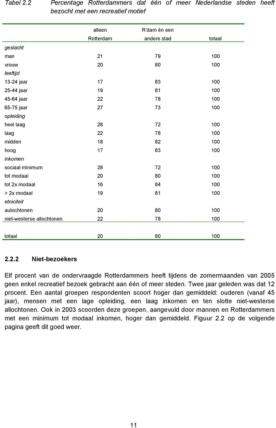 13-24 jaar 17 83 100 25-44 jaar 19 81 100 45-64 jaar 22 78 100 65-75 jaar 27 73 100 opleiding heel laag 28 72 100 laag 22 78 100 midden 18 82 100 hoog 17 83 100 inkomen sociaal minimum 28 72 100 tot