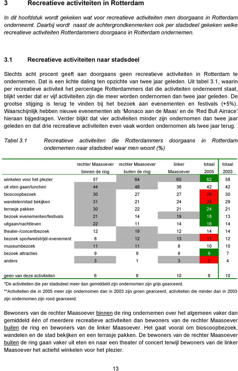 1 Recreatieve activiteiten naar stadsdeel Slechts acht procent geeft aan doorgaans geen recreatieve activiteiten in Rotterdam te ondernemen.