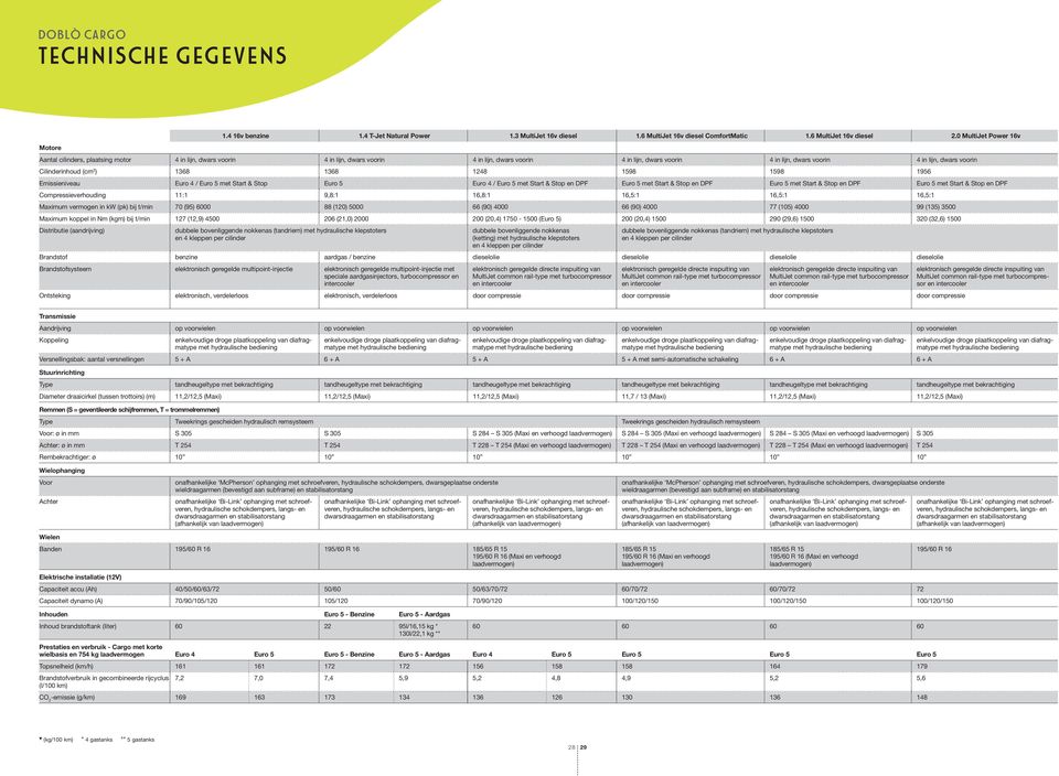 voorin Cilinderinhoud (cm 3 ) 1368 1368 1248 1598 1598 1956 Emissieniveau Euro 4 / Euro 5 met Start & Stop Euro 5 Euro 4 / Euro 5 met Start & Stop en DPF Euro 5 met Start & Stop en DPF Euro 5 met