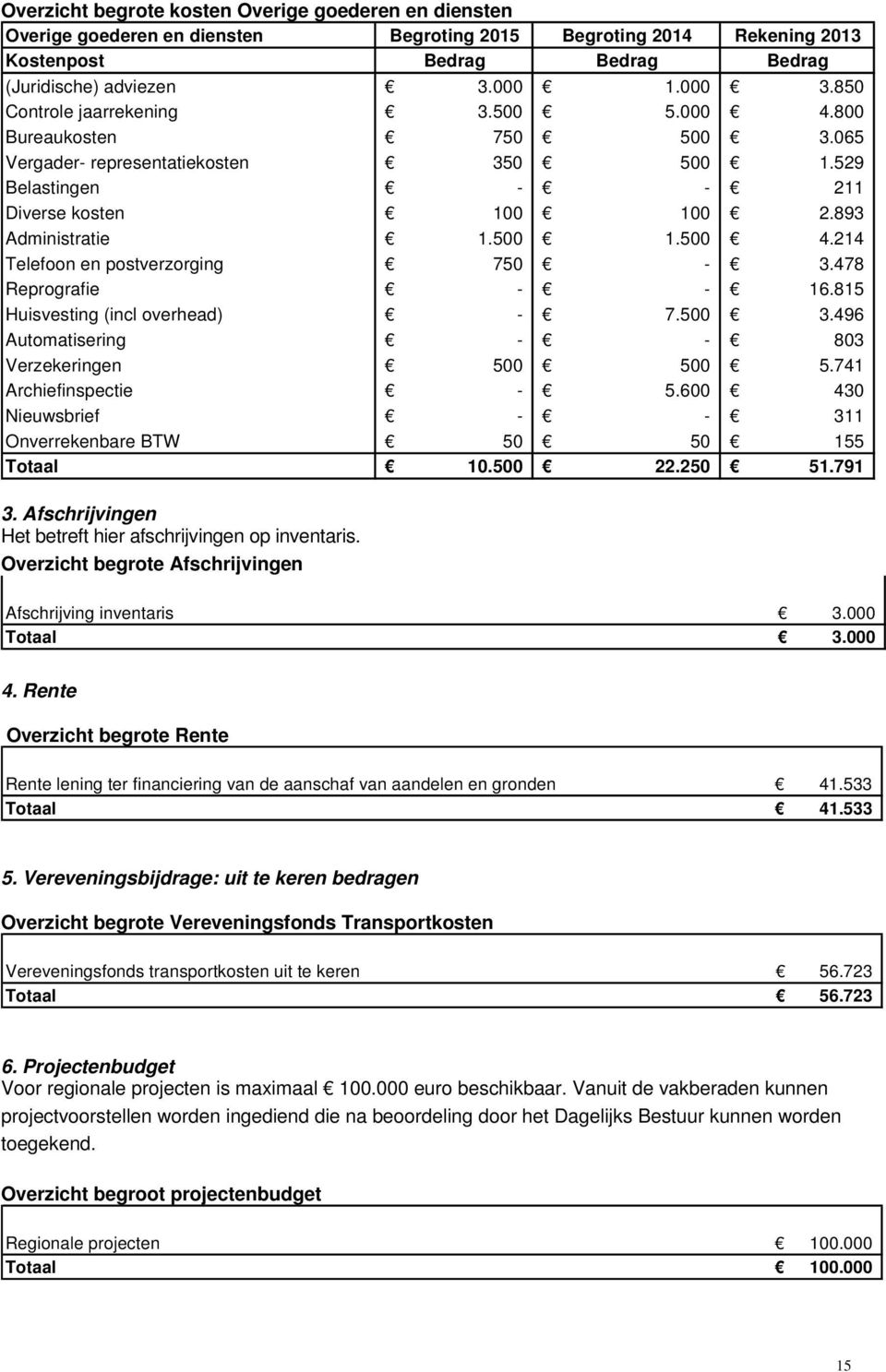 214 Telefoon en postverzorging 750-3.478 Reprografie - - 16.815 Huisvesting (incl overhead) - 7.500 3.496 Automatisering - - 803 Verzekeringen 500 500 5.741 Archiefinspectie - 5.