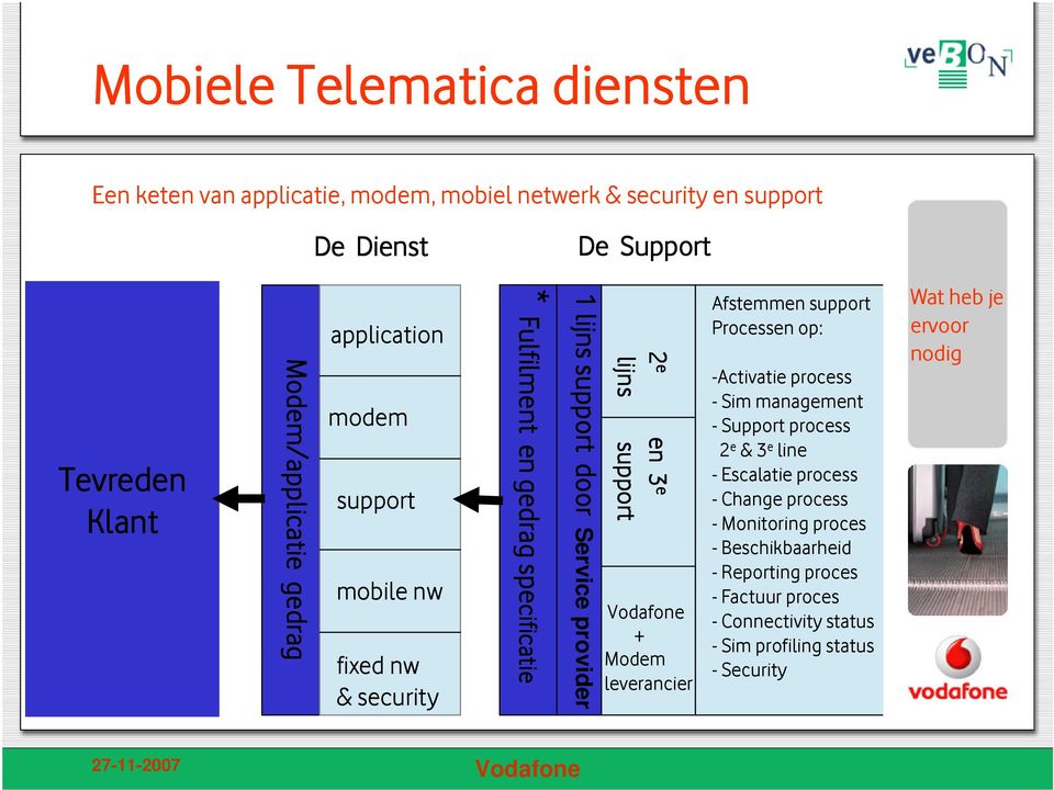 Escalatie process - Change process - Monitoring proces - Beschikbaarheid - Reporting proces - Factuur proces - Connectivity status - Sim profiling status - Security