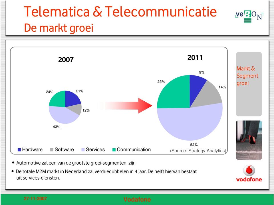 Analytics) 52% Automotive zal een van de grootste groei-segmenten zijn De totale M2M