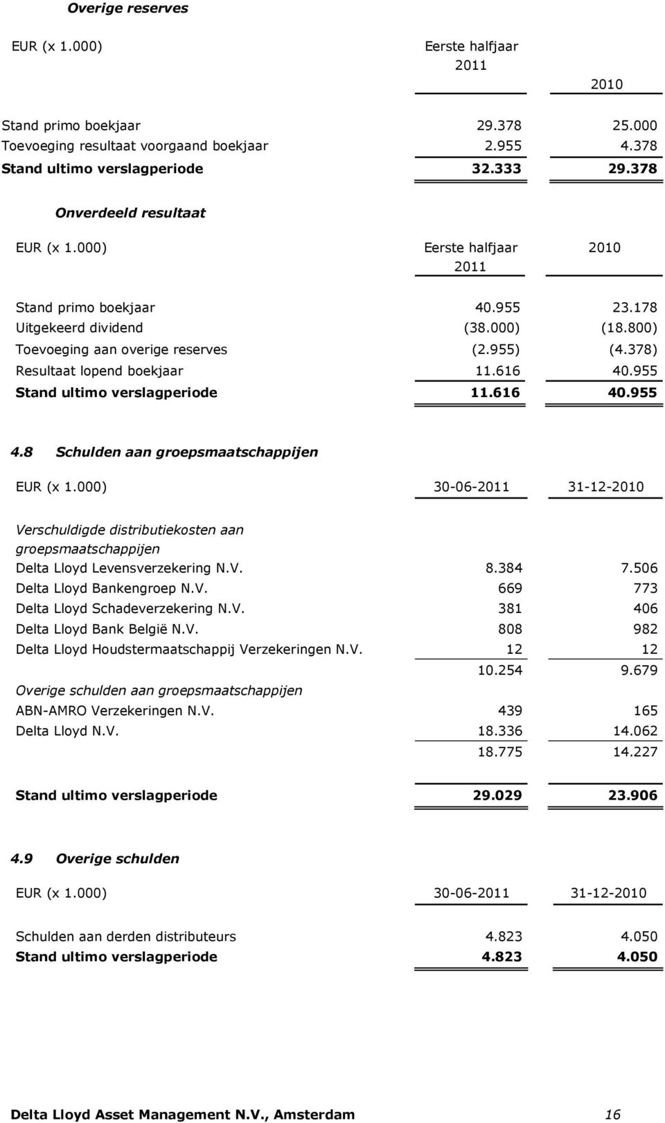 955 Stand ultimo verslagperiode 11.616 40.955 4.8 Schulden aan groepsmaatschappijen EUR (x 1.