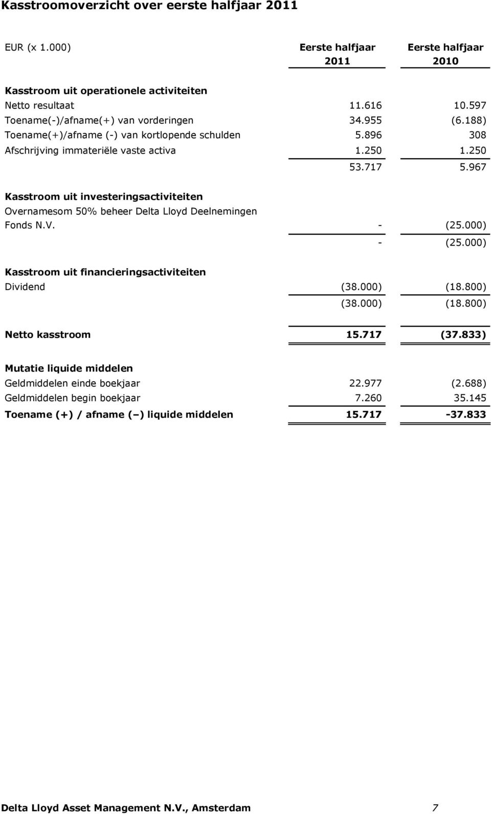 967 Kasstroom uit investeringsactiviteiten Overnamesom 50% beheer Delta Lloyd Deelnemingen Fonds N.V. - (25.000) - (25.000) Kasstroom uit financieringsactiviteiten Dividend (38.000) (18.