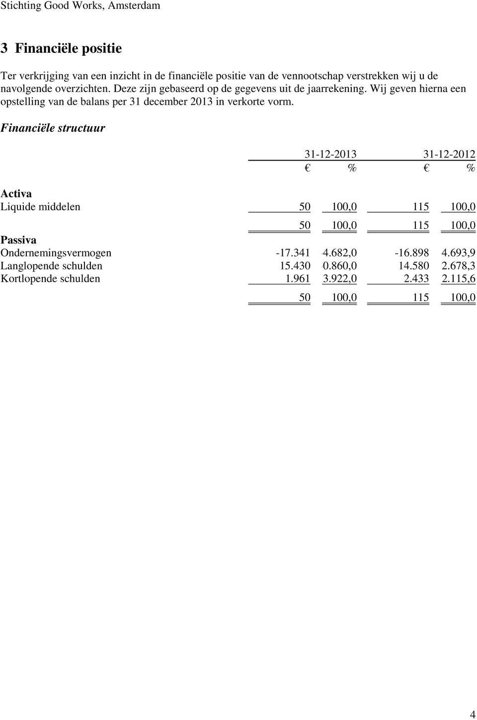 Financiële structuur 31-12-2013 31-12-2012 % % Activa Liquide middelen 50 100,0 115 100,0 50 100,0 115 100,0 Passiva Ondernemingsvermogen -17.