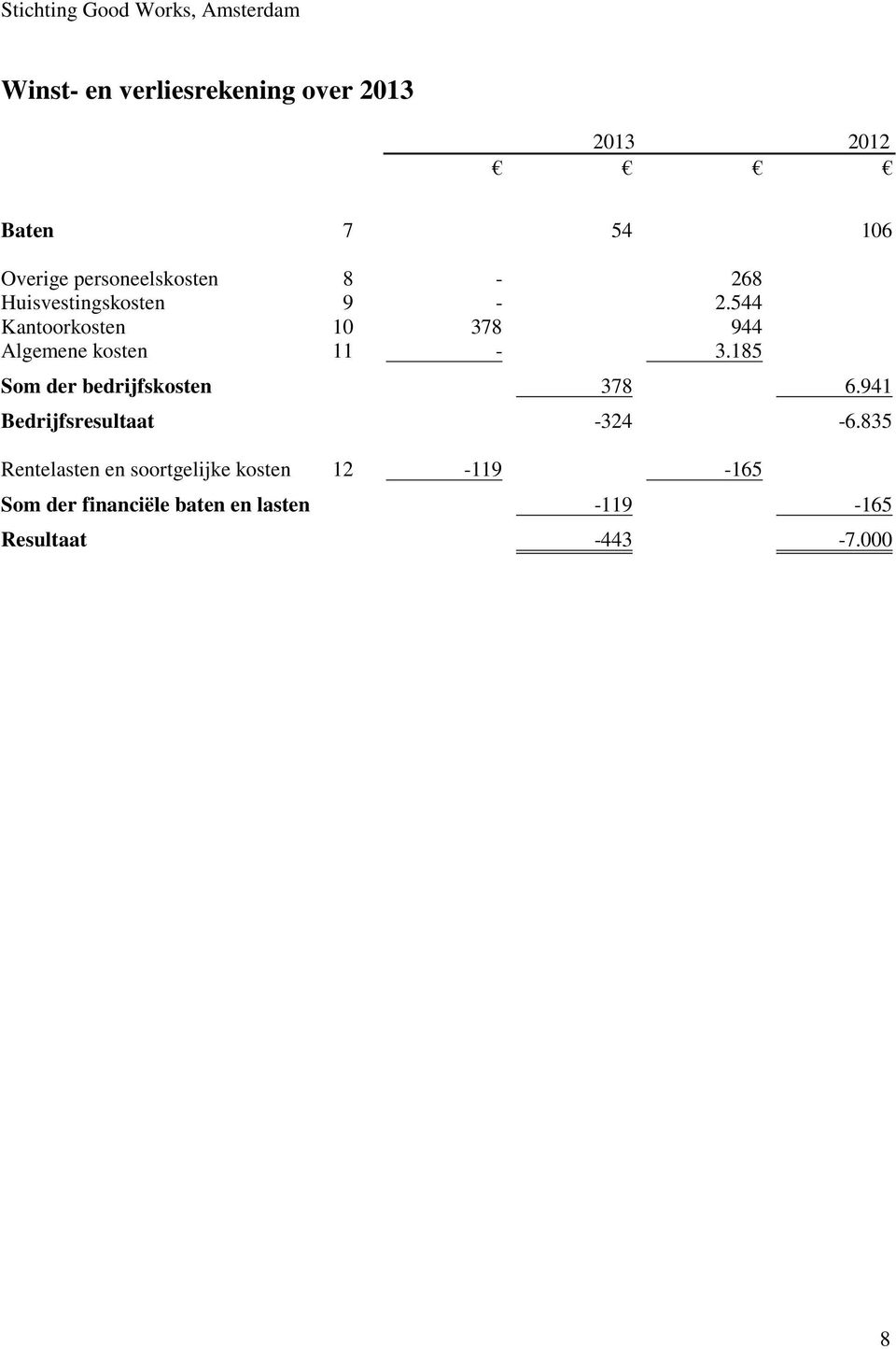 185 Som der bedrijfskosten 378 6.941 Bedrijfsresultaat1-324 -6.