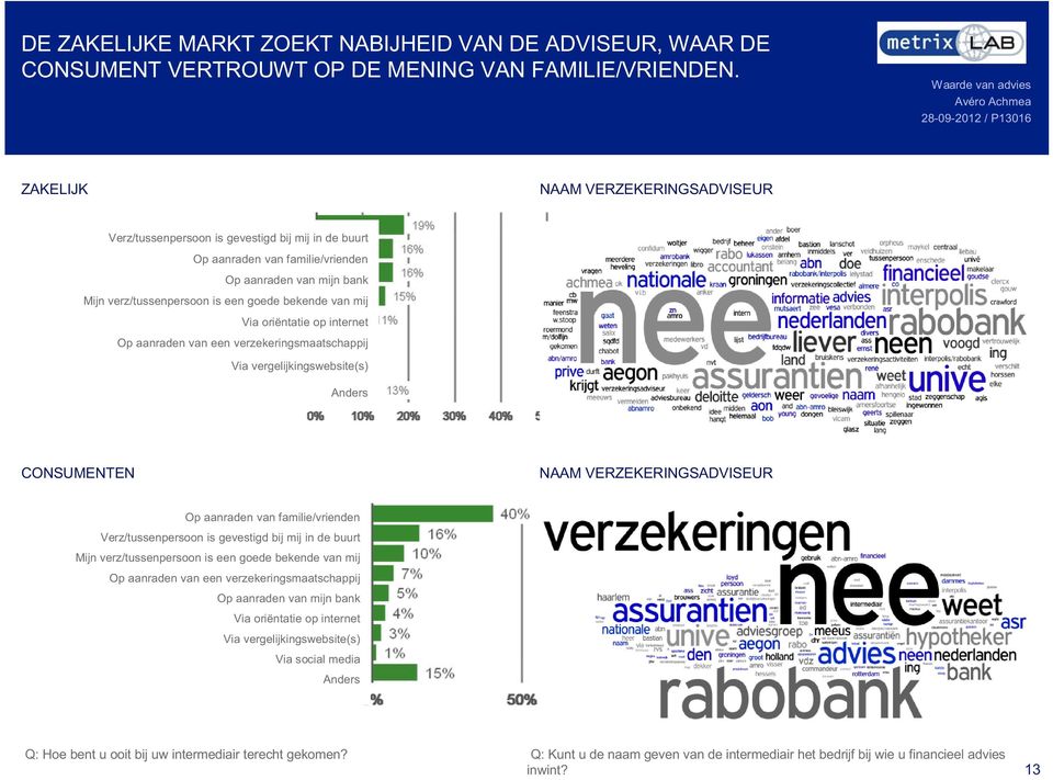 Viaÿoriëntatie opÿinternet Opÿaanradenÿvanÿeenÿverzekeringsmaatschappij Viaÿvergelijkingswebsite(s) Anders NAAMÿVERZEKERINGSADVISEUR Opÿaanraden vanÿfamilie/vrienden