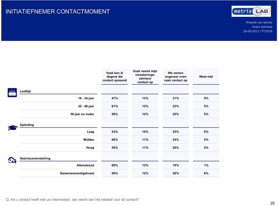 enÿouder 58% 12% 25% 5% Opleiding Laag 53% 16% 25% 6% Midden 60% 11% 24% 5% Hoog 59% 11% 26% 5% Gezinssamenstelling Allenstaand