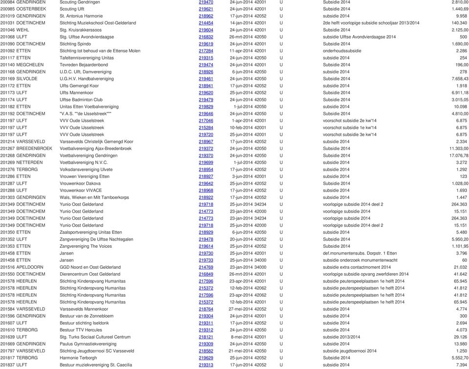 958 201031 DOETINCHEM Stichting Muziekschool Oost-Gelderland 214454 14-jan-2014 42001 U 2de helft voorlopige subsidie schooljaar 2013/2014 140.340 201046 WEHL Stg.
