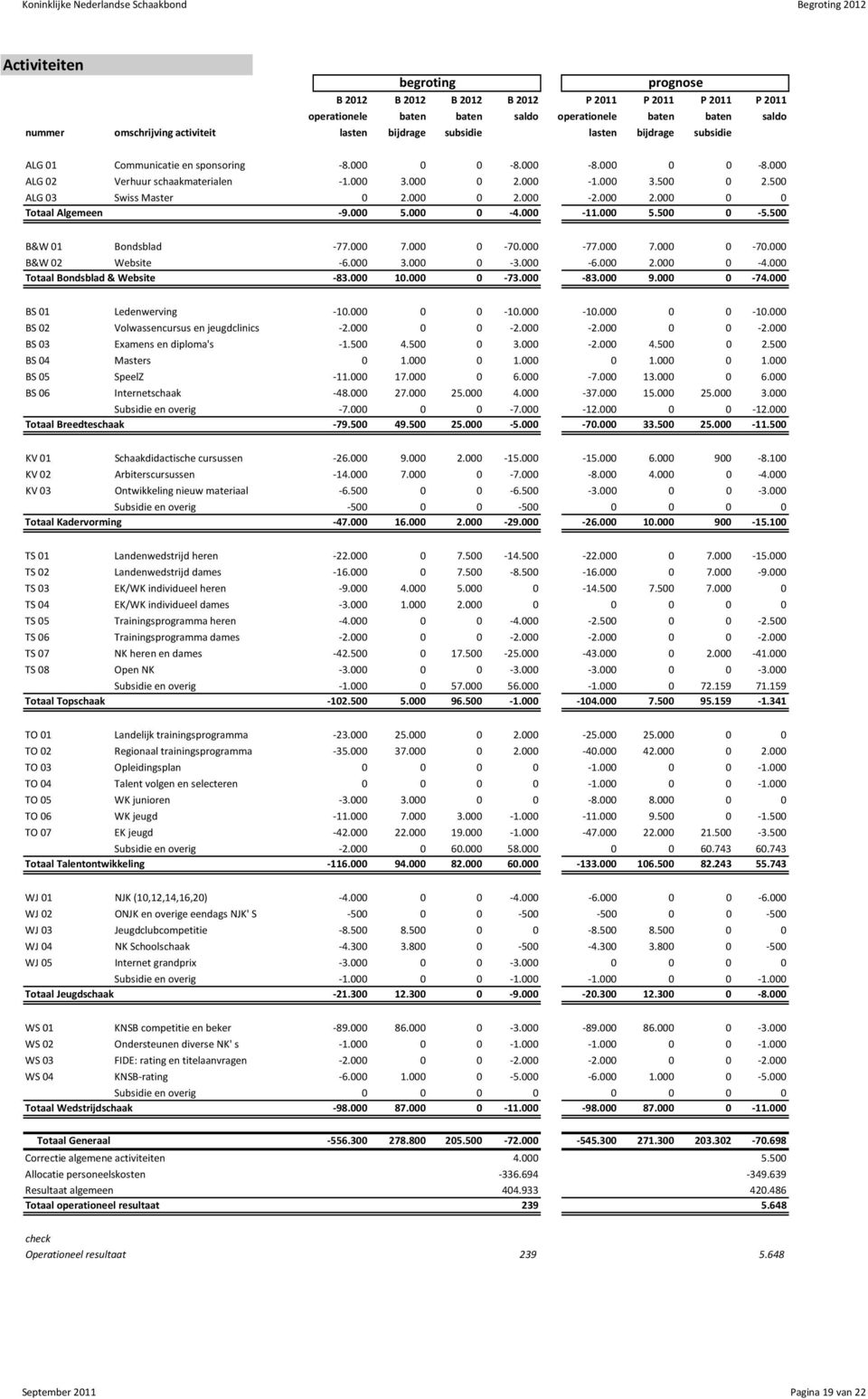 000 0 2.000-2.000 2.000 0 0 Totaal Algemeen -9.000 5.000 0-4.000-11.000 5.500 0-5.500 B&W 01 Bondsblad -77.000 7.000 0-70.000-77.000 7.000 0-70.000 B&W 02 Website -6.000 3.000 0-3.000-6.000 2.000 0-4.000 Totaal Bondsblad & Website -83.