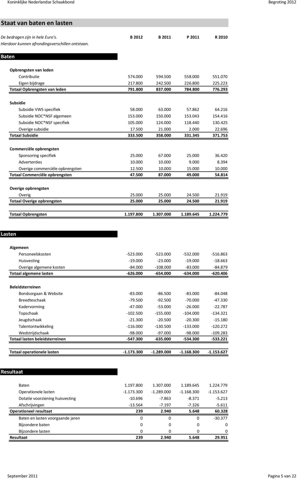 216 Subsidie NOC*NSF algemeen 153.000 150.000 153.043 154.416 Subsidie NOC*NSF specifiek 105.000 124.000 118.440 130.425 Overige subsidie 17.500 21.000 2.000 22.696 Totaal Subsidie 333.500 358.