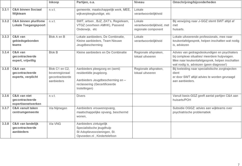 3.3.3 C&A van gebiedsgebonden teams Blok A en B Lokale aanbieders, De Combinatie, Kleine aanbieders, Team Nieuwe Jeugdbescherming Lokale verantwoordelijkheid Lokale uitvoerende professionals, mee