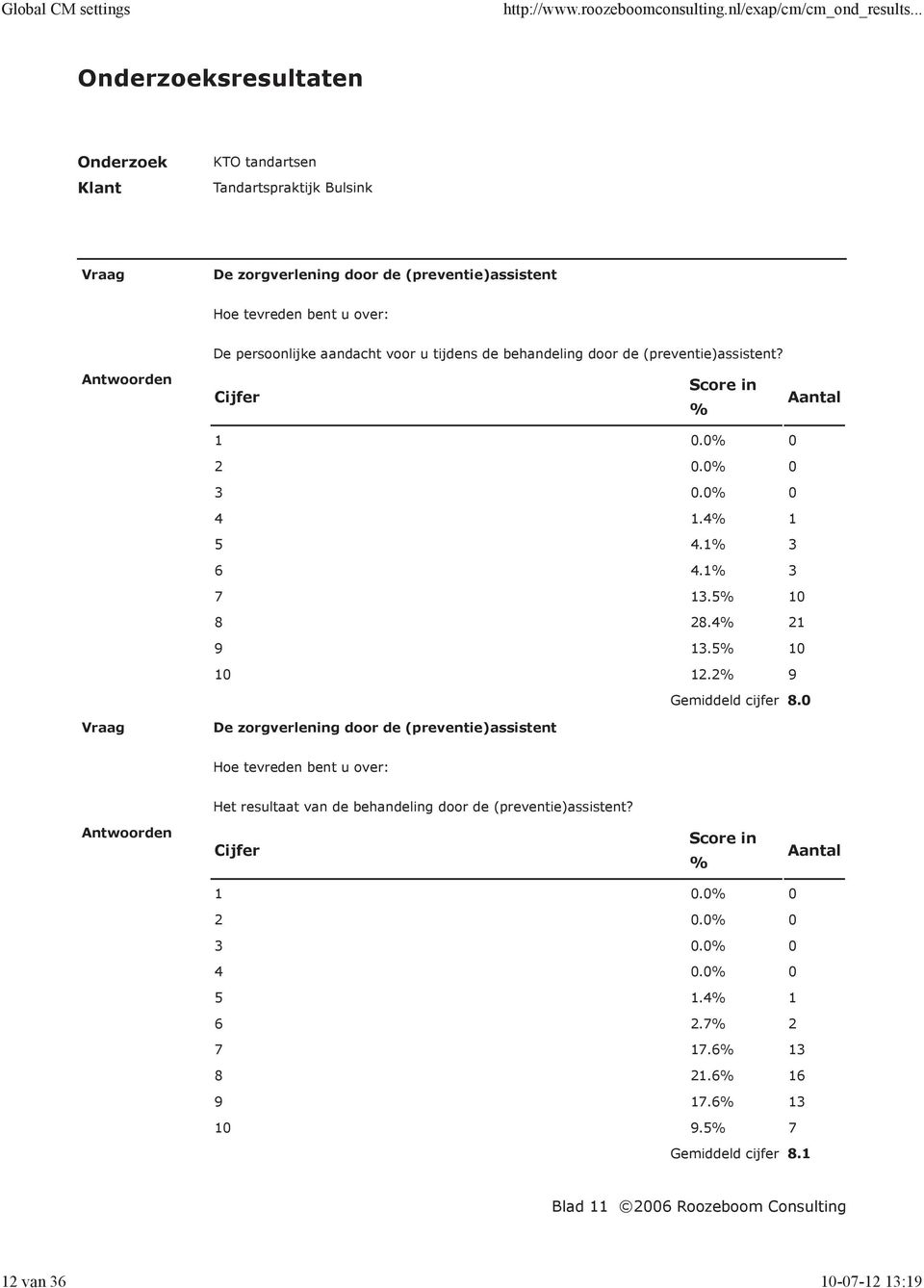 0 De zorgverlening door de (preventie)assistent Het resultaat van de behandeling door de (preventie)assistent? 1 0.0 0 2 0.0 0 3 0.