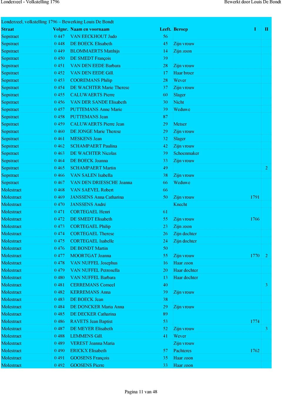 17 Haar broer Sopstraet 0 453 COOREMANS Philip 28 Wever Sopstraet 0 454 DE WACHTER Marie Therese 37 Zijn vrouw Sopstraet 0 455 CALUWAERTS Pierre 60 Slager Sopstraet 0 456 VAN DER SANDE Elisabeth 30