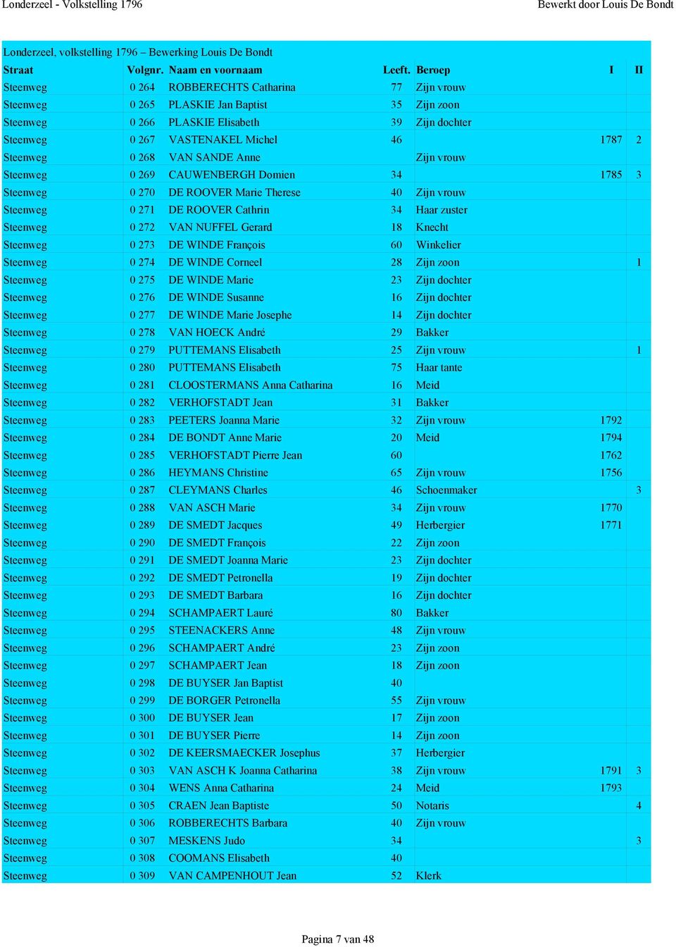 NUFFEL Gerard 18 Knecht Steenweg 0 273 DE WINDE François 60 Winkelier Steenweg 0 274 DE WINDE Corneel 28 Zijn zoon 1 Steenweg 0 275 DE WINDE Marie 23 Zijn dochter Steenweg 0 276 DE WINDE Susanne 16