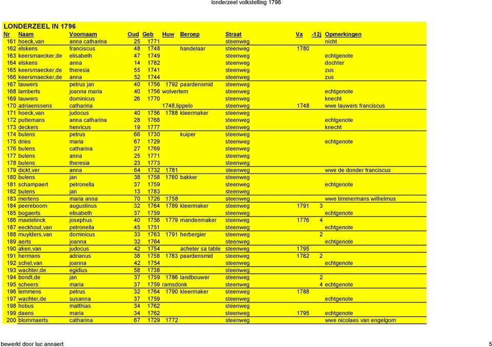 wolvertem steenweg echtgenote 169 lauwers dominicus 26 1770 steenweg knecht 170 adriaenssens catharina 1748,lippelo steenweg 1748 wwe lauwers franciscus 171 hoeck,van judocus 40 1756 1788 kleermaker