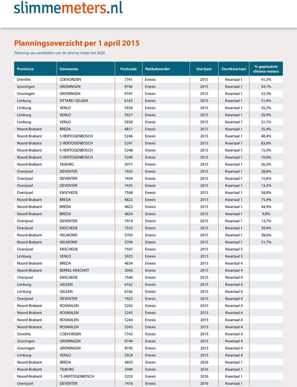 1 39,9% Limburg VENLO 5928 Enexis 2015 Kwartaal 1 31,1% Noord-Brabant BREDA 4851 Enexis 2015 Kwartaal 1 35,4% Noord-Brabant S HERTOGENBOSCH 5246 Enexis 2015 Kwartaal 1 48,4% Noord-Brabant S