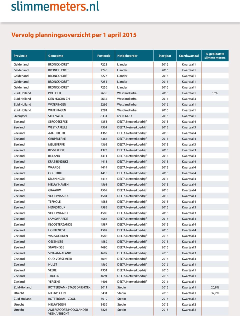 WATERINGEN 2292 Westland Infra 2016 Kwartaal 1 Zuid Holland WATERINGEN 2291 Westland Infra 2016 Kwartaal 1 Overijssel STEENWIJK 8331 NV RENDO 2016 Kwartaal 1 Zeeland SEROOSKERKE 4353 DELTA