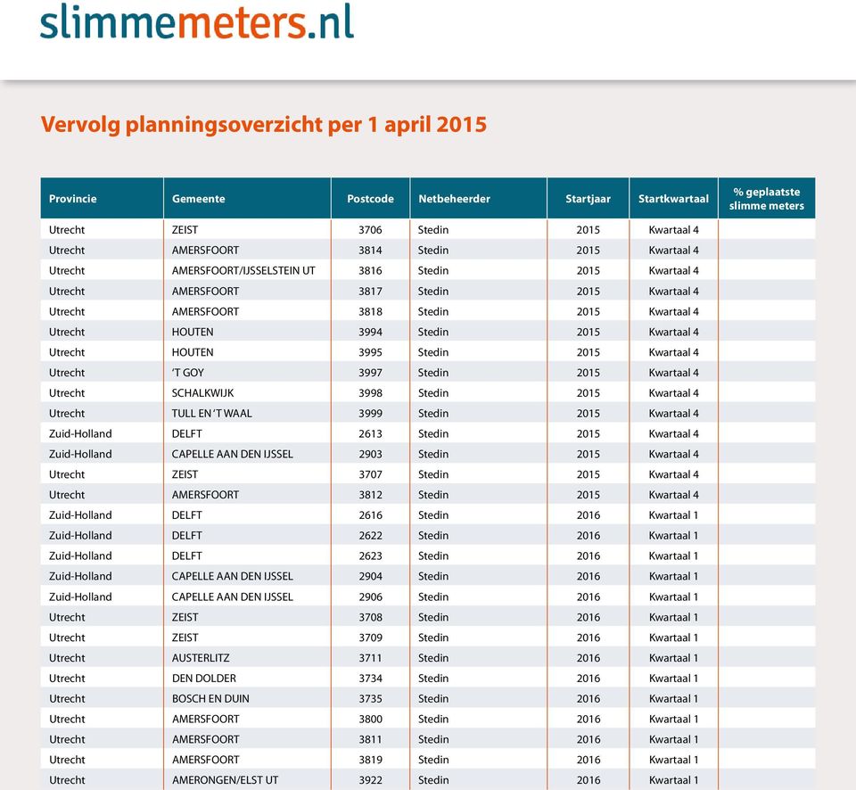 Stedin 2015 Kwartaal 4 Utrecht TULL EN T WAAL 3999 Stedin 2015 Kwartaal 4 Zuid-Holland DELFT 2613 Stedin 2015 Kwartaal 4 Zuid-Holland CAPELLE AAN DEN IJSSEL 2903 Stedin 2015 Kwartaal 4 Utrecht ZEIST