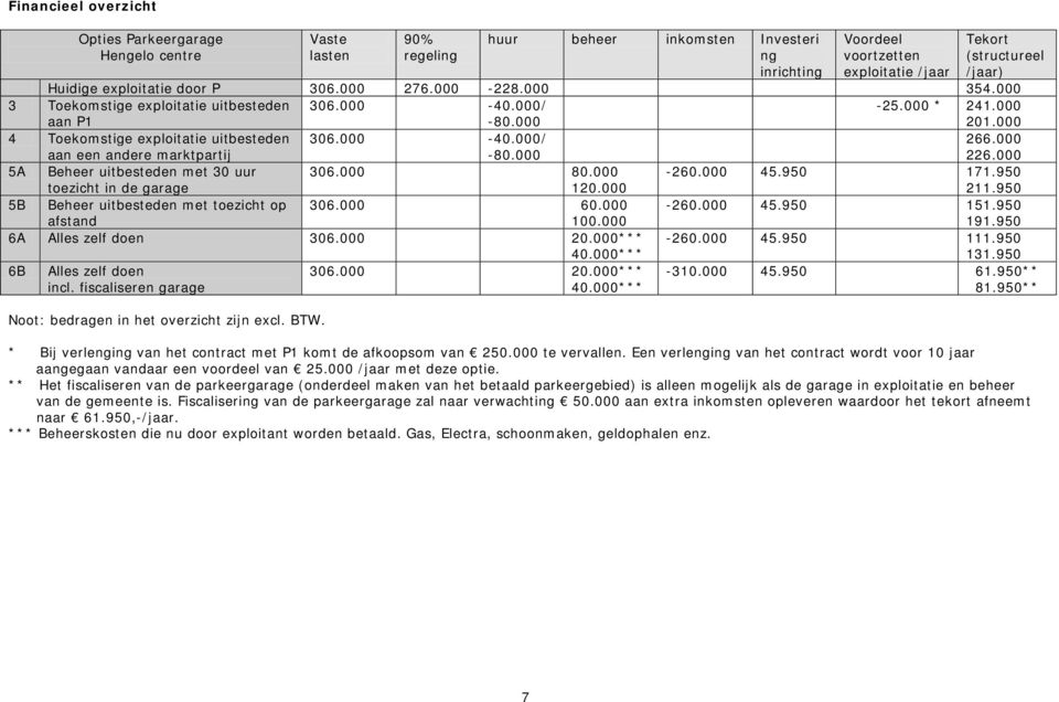 000 4 Toekomstige exploitatie uitbesteden aan een andere marktpartij 306.000-40.000/ -80.000 266.000 226.000 5A Beheer uitbesteden met 30 uur toezicht in de garage 306.000 80.000 120.000-260.000 45.