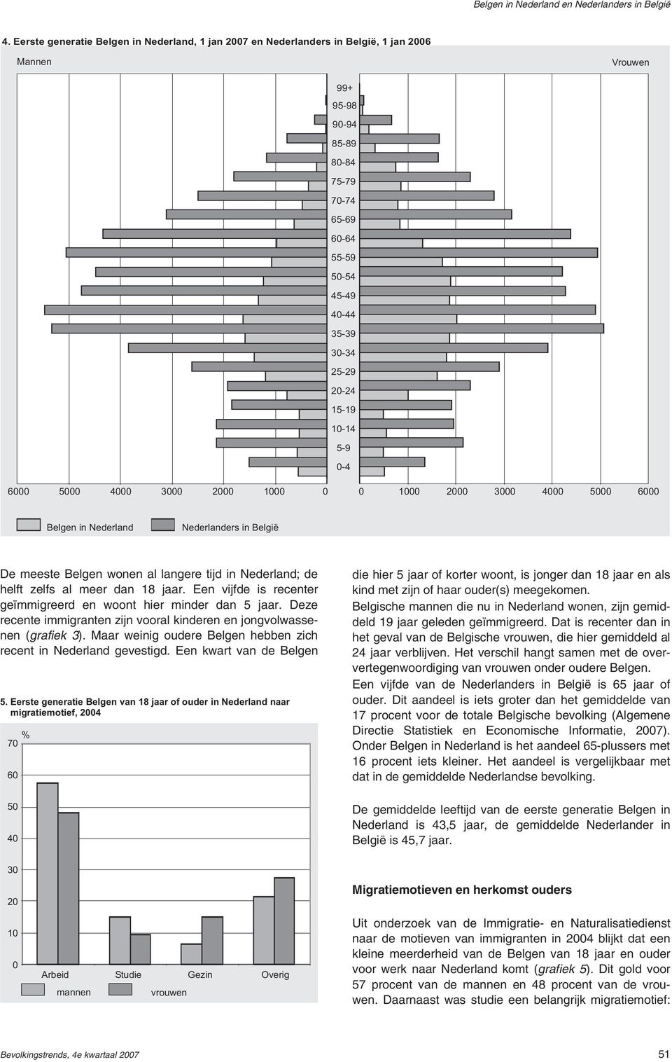 Een vijfde is recenter geïmmigreerd en woont hier minder dan 5 jaar. Deze recente immigranten zijn vooral kinderen en jongvolwassenen (grafiek 3).