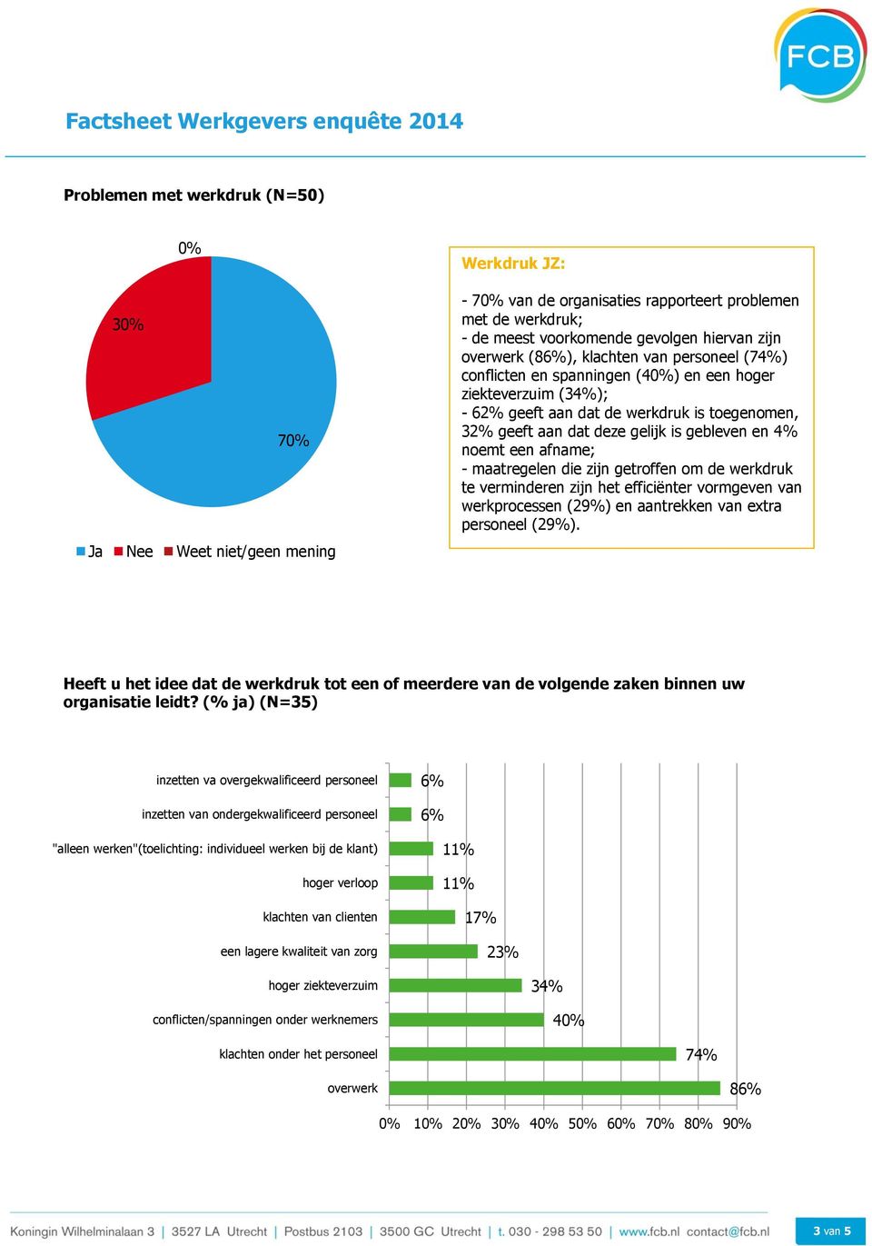 die zijn getroffen om de werkdruk te verminderen zijn het efficiënter vormgeven van werkprocessen (29%) en aantrekken van extra personeel (29%).