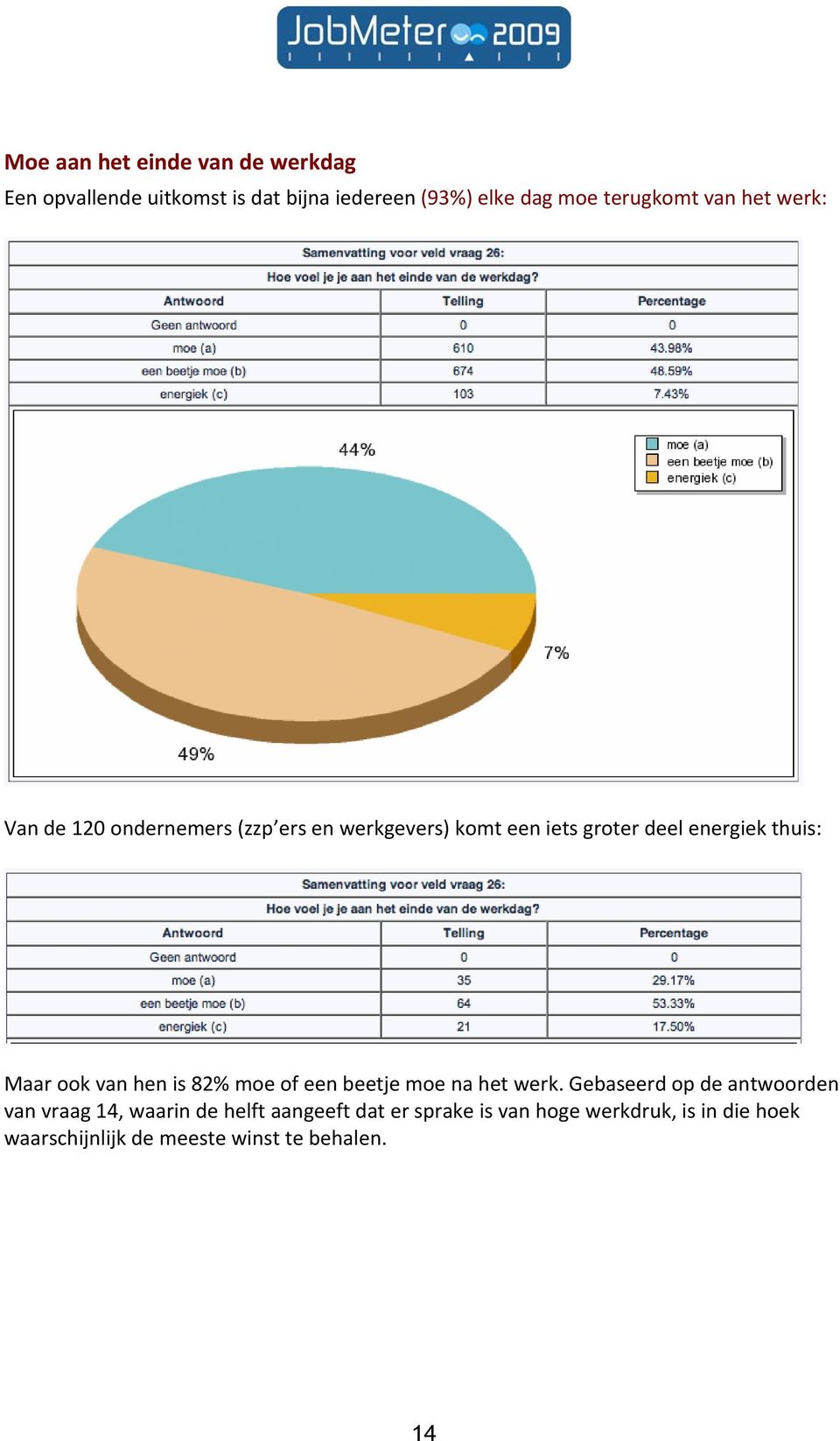 ook van hen is 82% moe of een beetje moe na het werk.