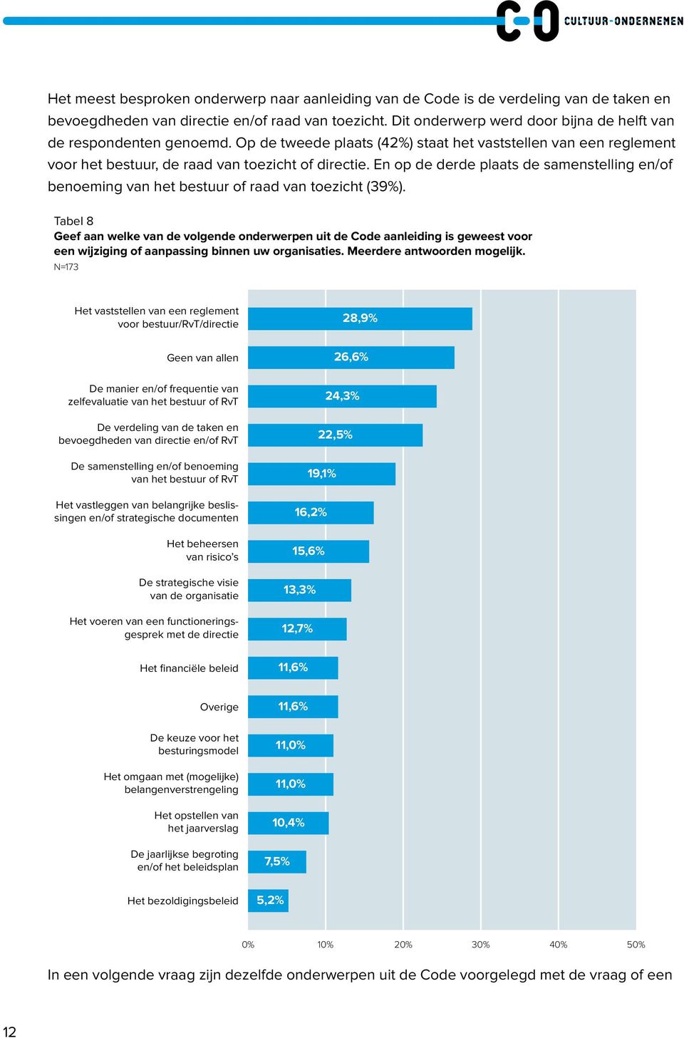 En op de derde plaats de samenstelling en/of benoeming van het bestuur of raad van toezicht (39%).