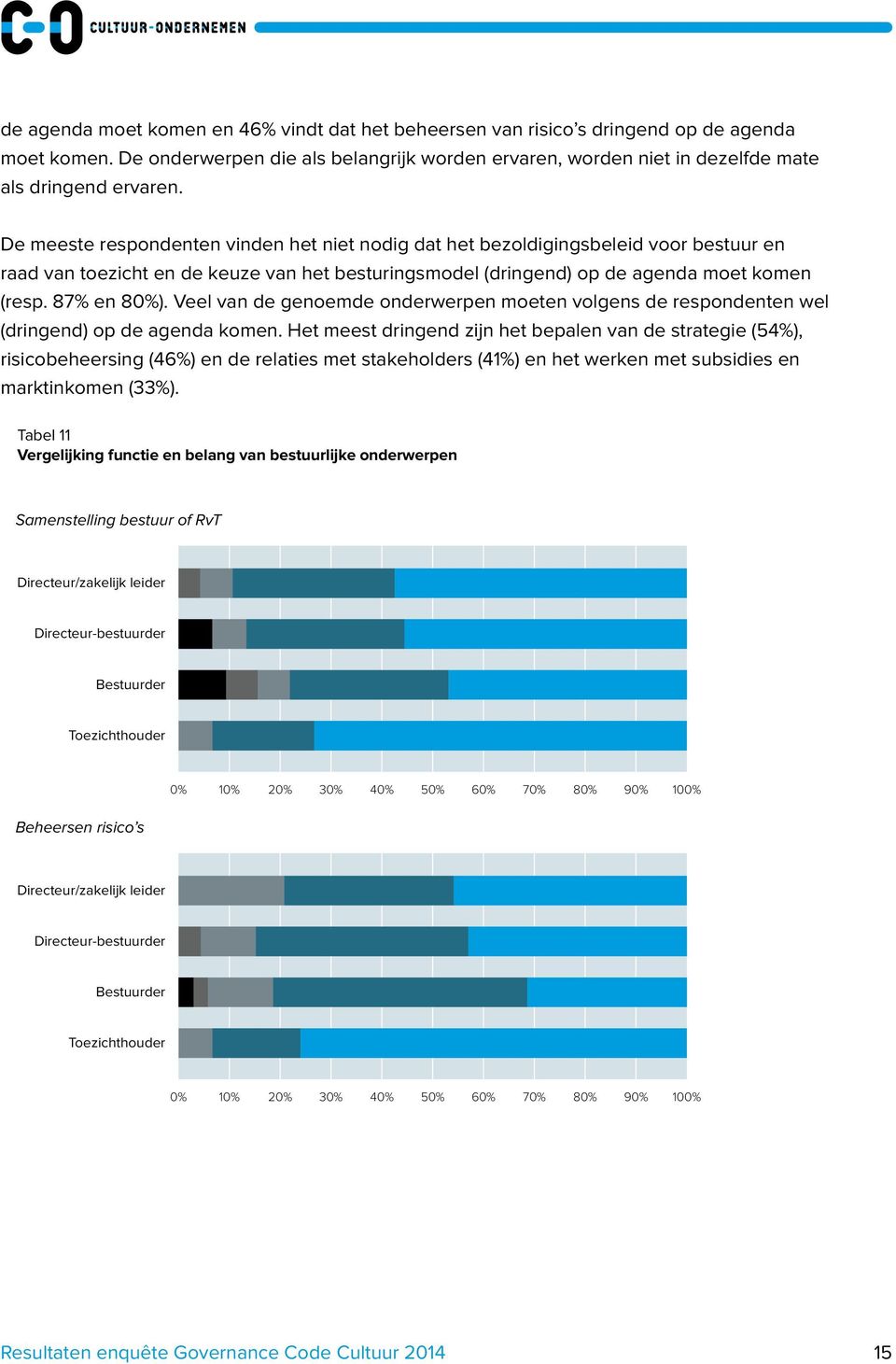 Veel van de genoemde onderwerpen moeten volgens de respondenten wel (dringend) op de agenda komen.