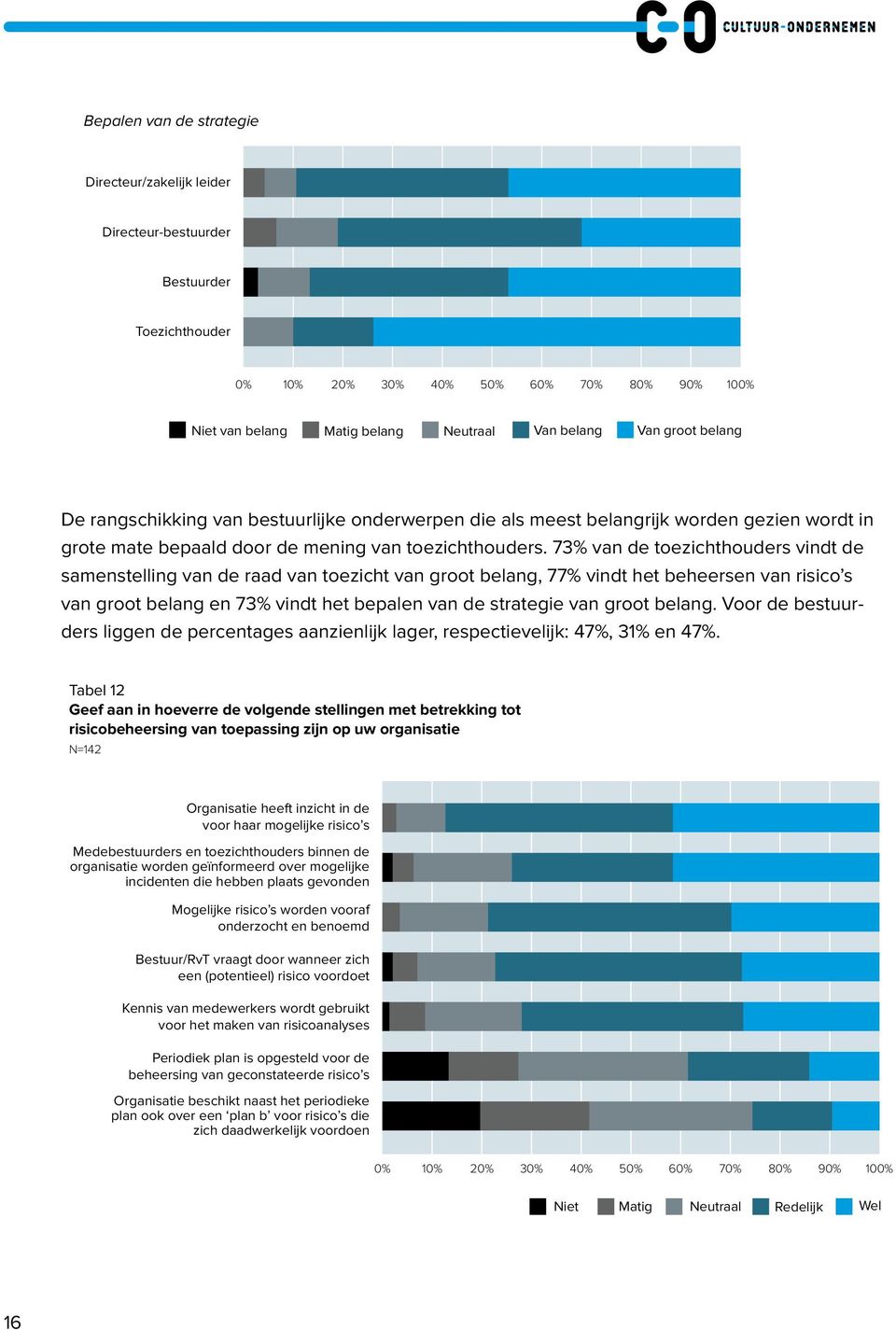 73% van de toezichthouders vindt de samenstelling van de raad van toezicht van groot belang, 77% vindt het beheersen van risico s van groot belang en 73% vindt het bepalen van de strategie van groot