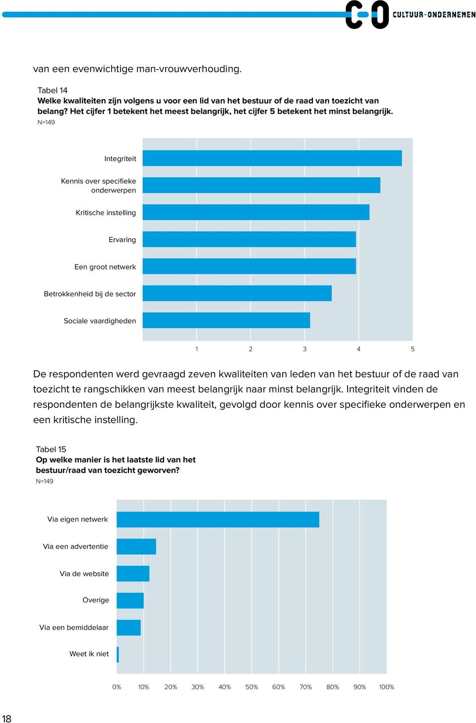 N=149 Integriteit Kennis over specifieke onderwerpen Kritische instelling Ervaring Een groot netwerk Betrokkenheid bij de sector Sociale vaardigheden 1 2 3 4 5 De respondenten werd gevraagd zeven