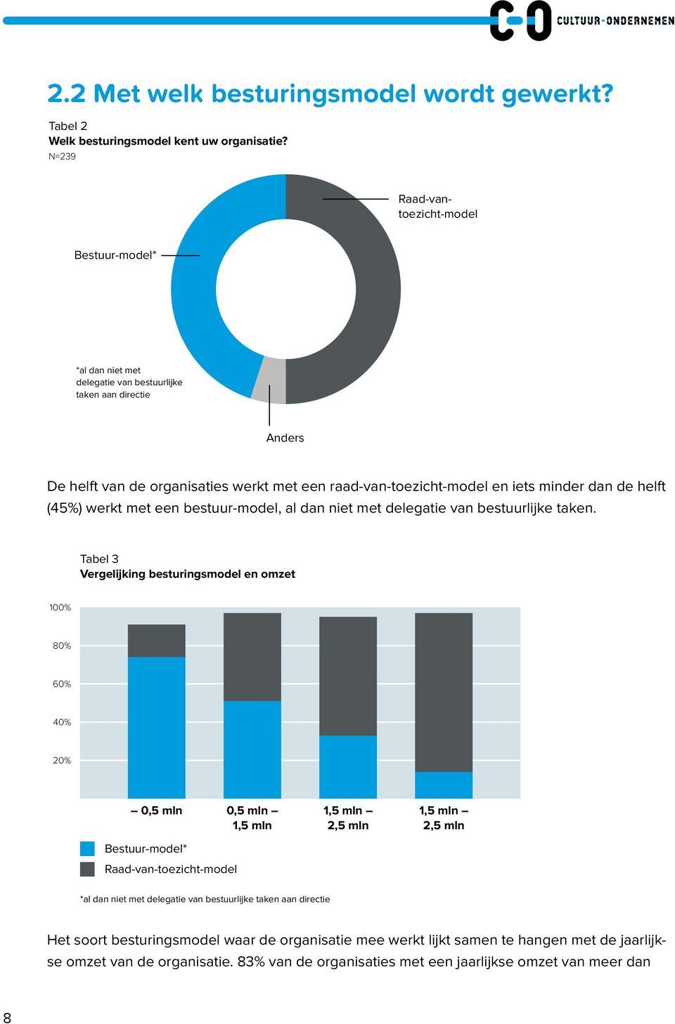 de helft (45%) werkt met een bestuur-model, al dan niet met delegatie van bestuurlijke taken.