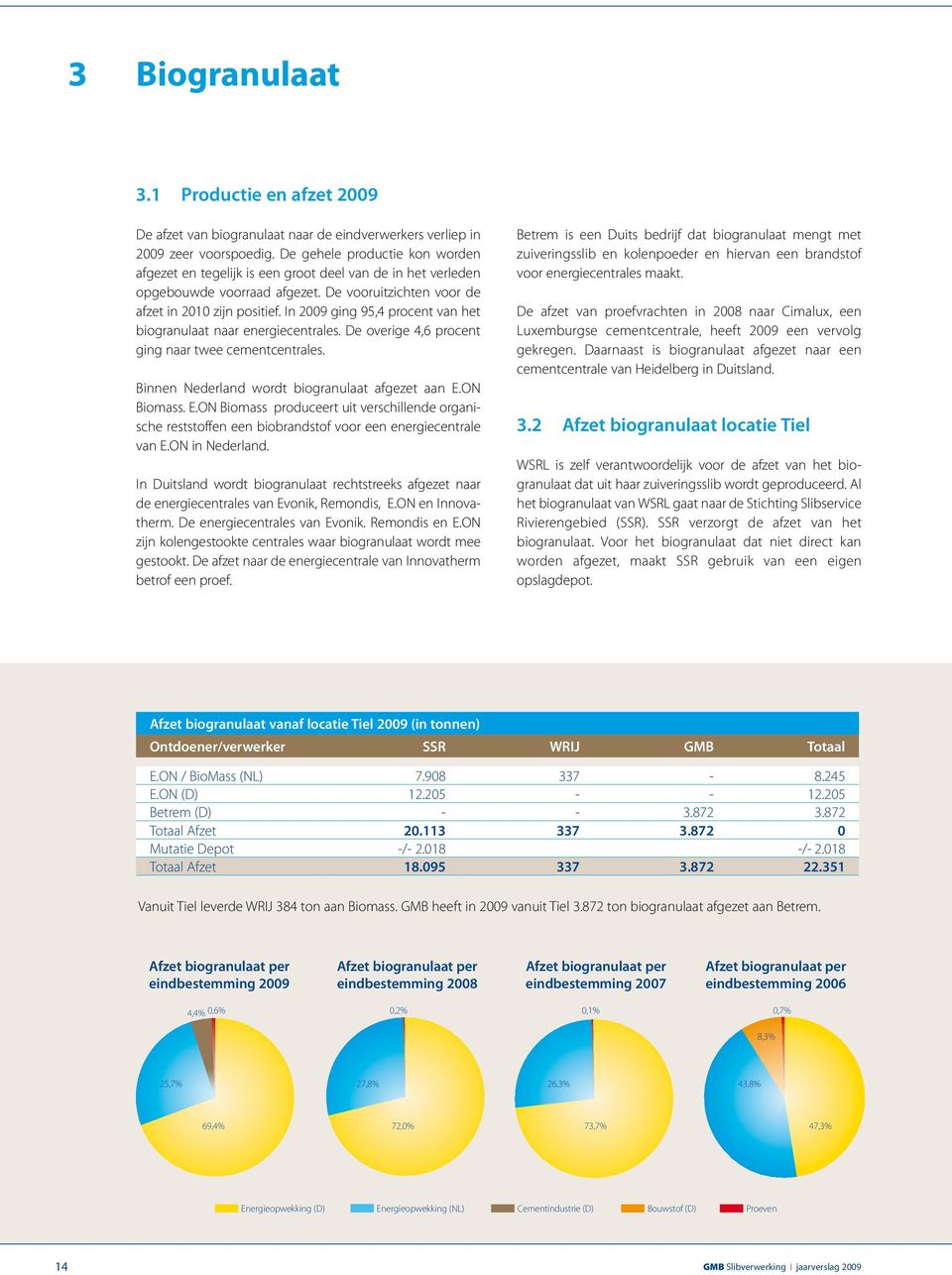 In 29 ging 95,4 procent van het biogranulaat naar energiecentrales. De overige 4,6 procent ging naar twee cementcentrales. Binnen Nederland wordt biogranulaat afgezet aan E.