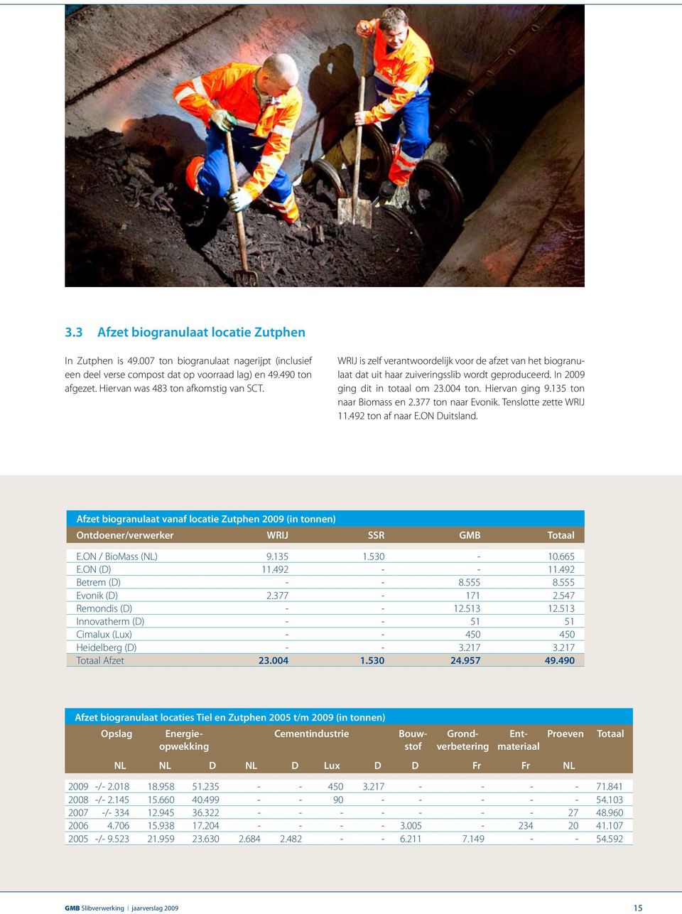 377 ton naar Evonik. Tenslotte zette WRIJ 11.492 ton af naar E.ON Duitsland. Afzet biogranulaat vanaf locatie Zutphen 29 (in tonnen) Ontdoener/verwerker WRIJ SSR GMB Totaal E.ON / BioMass (NL) 9.