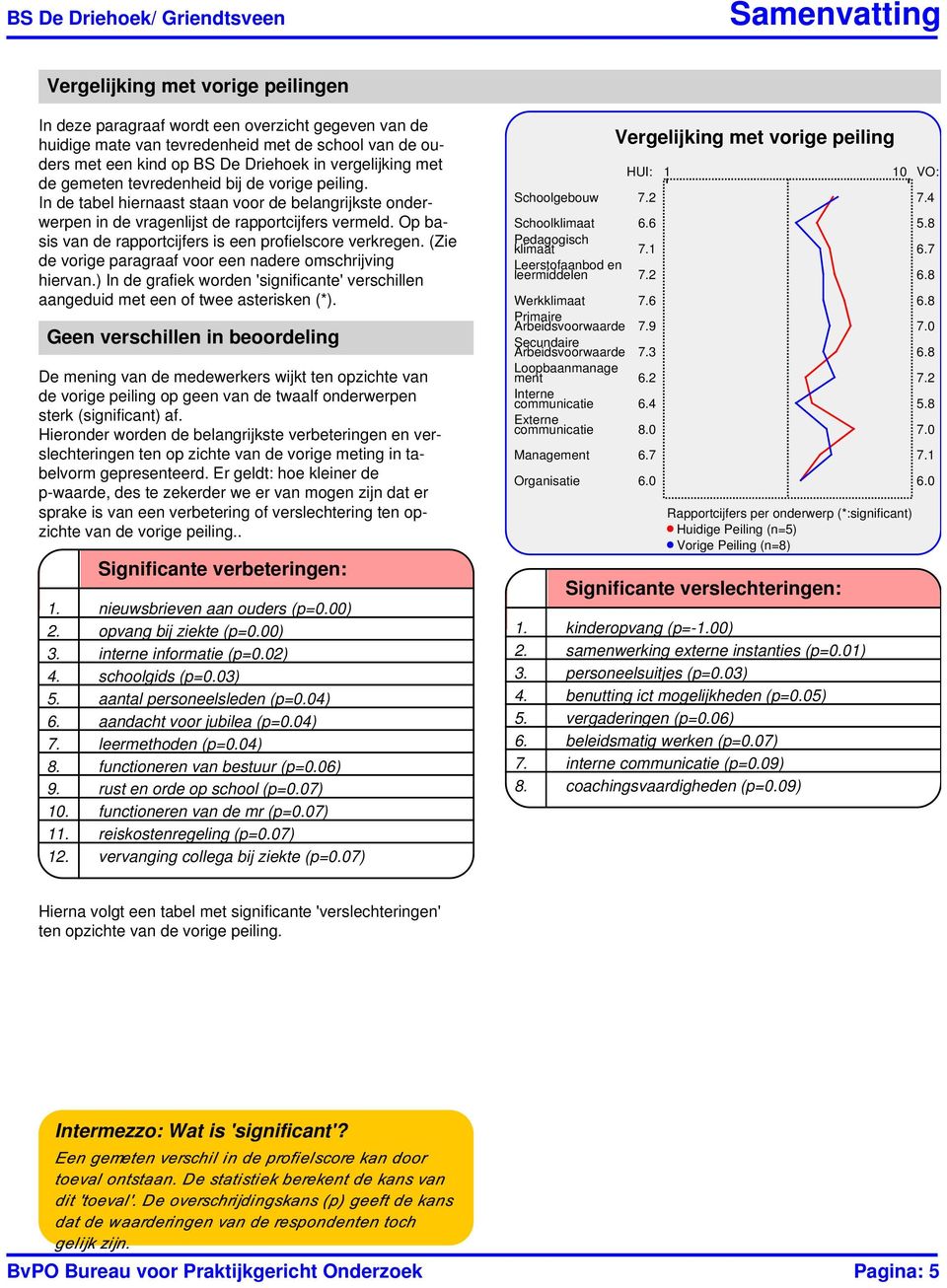 Op basis van de rapportcijfers is een profielscore verkregen. (Zie de vorige paragraaf voor een nadere omschrijving hiervan.