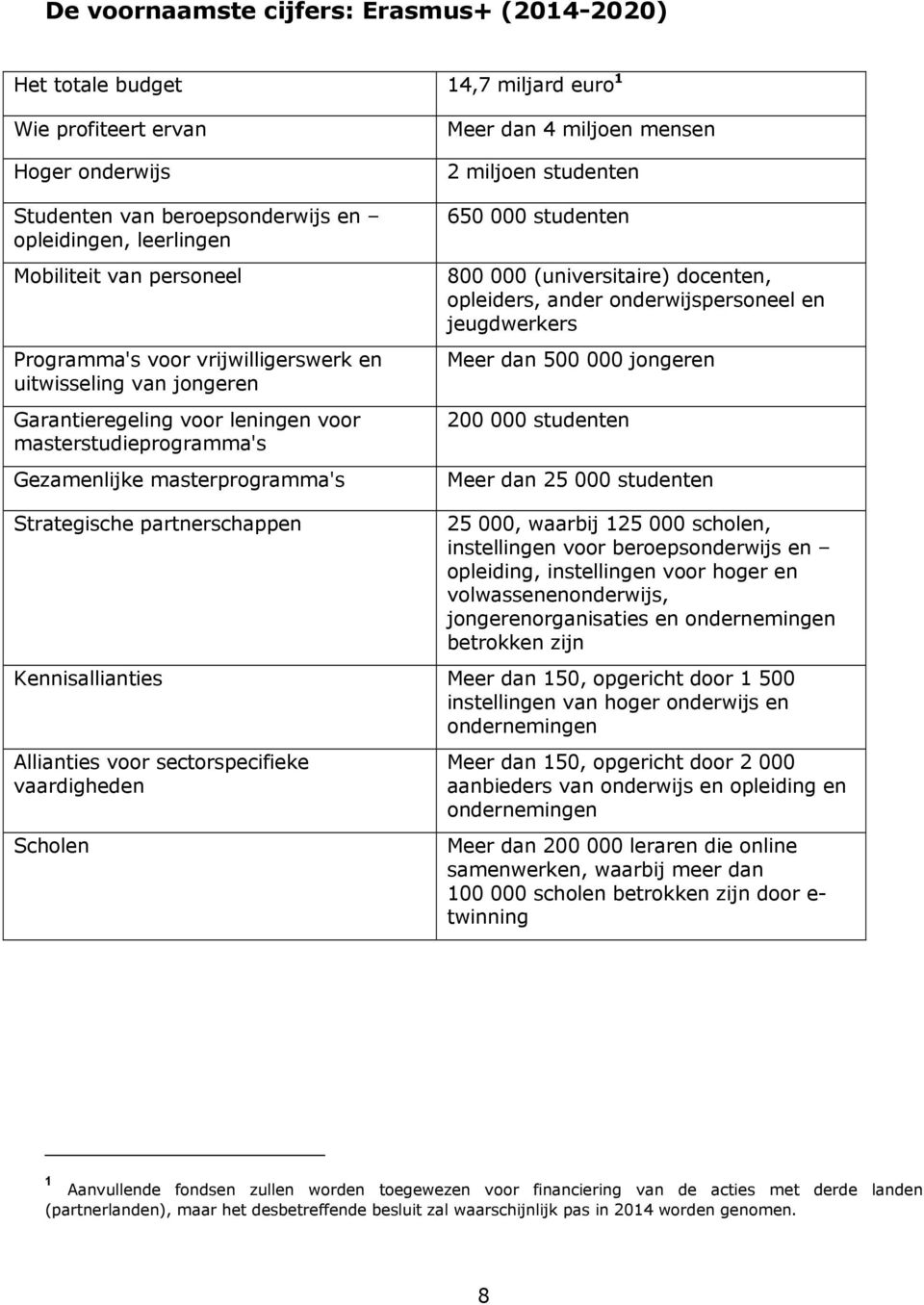 miljoen studenten 650 000 studenten 800 000 (universitaire) docenten, opleiders, ander onderwijspersoneel en jeugdwerkers Meer dan 500 000 jongeren 200 000 studenten Meer dan 25 000 studenten