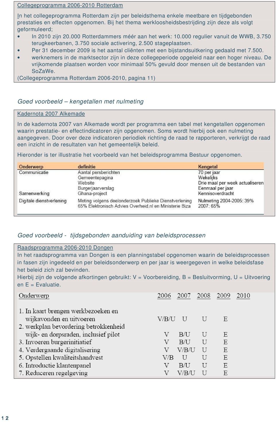 750 sociale activering, 2.500 stageplaatsen. Per 31 december 2009 is het aantal cliënten met een bijstandsuitkering gedaald met 7.500. werknemers in de marktsector zijn in deze collegeperiode opgeleid naar een hoger niveau.