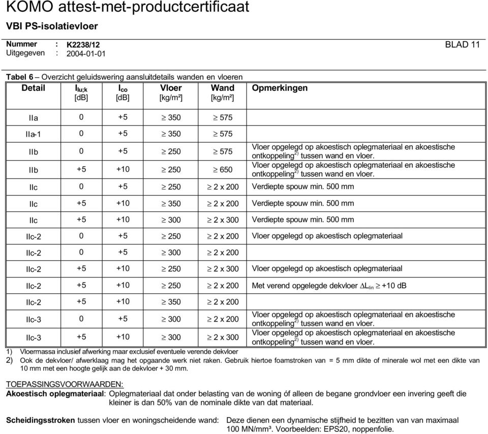 IIb +5 +10 250 650 Vloer opgelegd op akoestisch oplegmateriaal en akoestische ontkoppeling 2) tussen wand en vloer. IIc 0 +5 250 2 x Verdiepte spouw min. 500 mm IIc +5 +10 350 2 x Verdiepte spouw min.