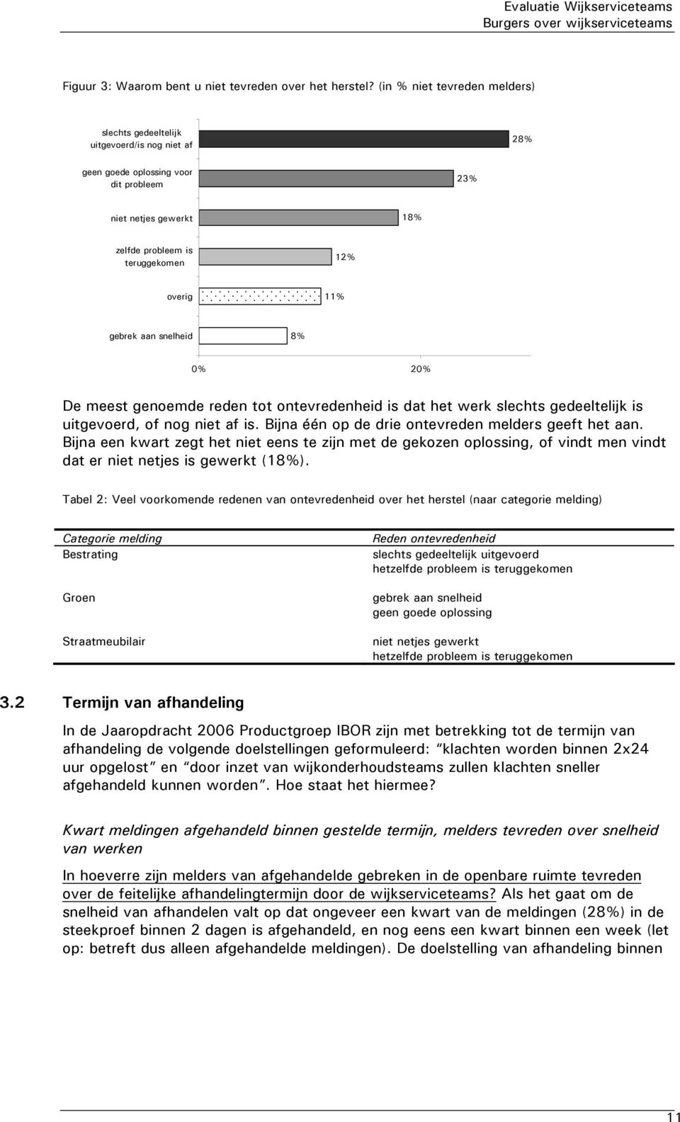 gebrek aan snelheid 8% 0% 20% De meest genoemde reden tot ontevredenheid is dat het werk slechts gedeeltelijk is uitgevoerd, of nog niet af is. Bijna één op de drie ontevreden melders geeft het aan.