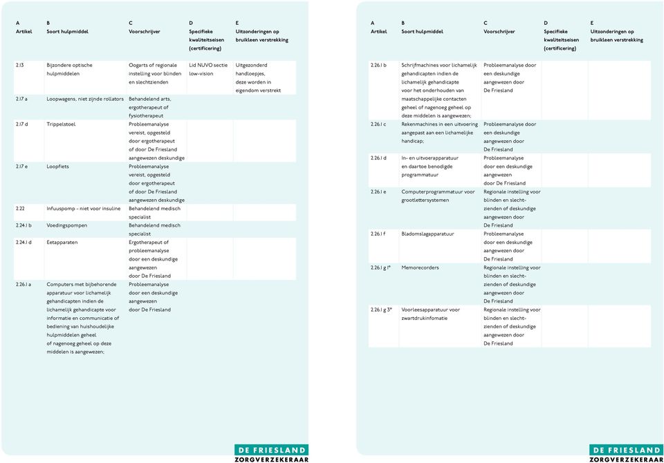 17 e Loopfiets Probleemanalyse vereist, opgesteld door ergotherapeut of door e riesland deskundige 2.22 Infuuspomp - niet voor insuline ehandelend medisch 2.24.1 b Voedingspompen ehandelend medisch 2.